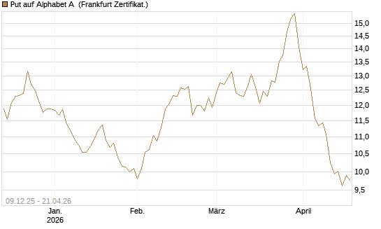 Put auf Alphabet A [BNP Paribas Emissions- und Handelsges.] Chart