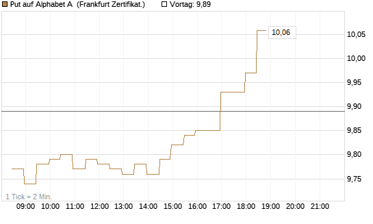 Put auf Alphabet A [BNP Paribas Emissions- und Handelsges.] Chart