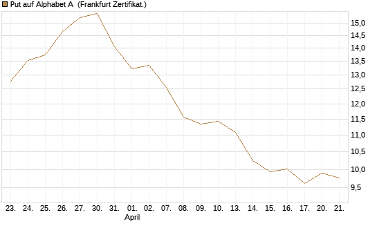 Put auf Alphabet A [BNP Paribas Emissions- und Handelsges.] Chart