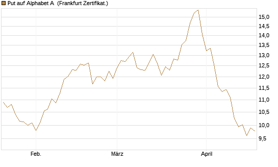 Put auf Alphabet A [BNP Paribas Emissions- und Handelsges.] Chart