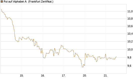 Put auf Alphabet A [BNP Paribas Emissions- und Handelsges.] Chart