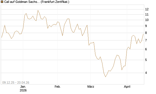 Call auf Goldman Sachs [DZ BANK AG] Chart