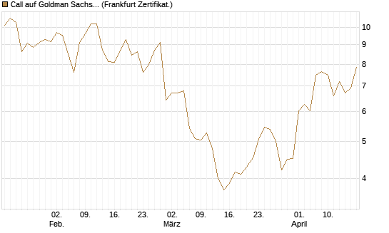 Call auf Goldman Sachs [DZ BANK AG] Chart