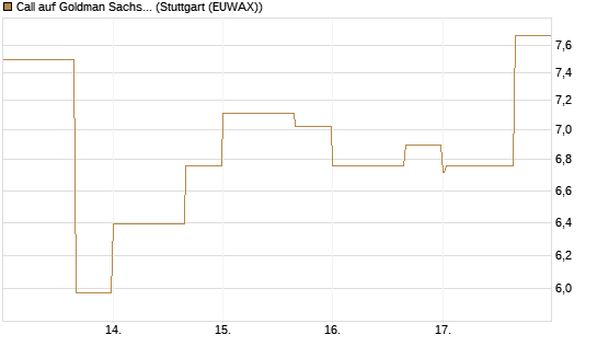 Call auf Goldman Sachs [DZ BANK AG] Chart