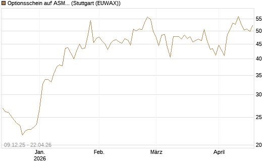 Optionsschein auf ASML Holding [Goldman Sachs Bank Europe SE] Chart