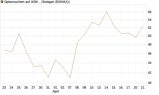 Optionsschein auf ASML Holding [Goldman Sachs Bank Europe SE] Chart