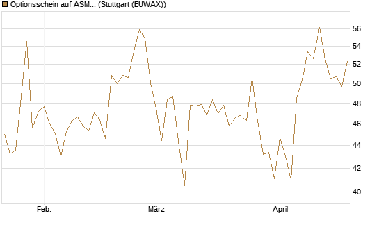 Optionsschein auf ASML Holding [Goldman Sachs Bank Europe SE] Chart