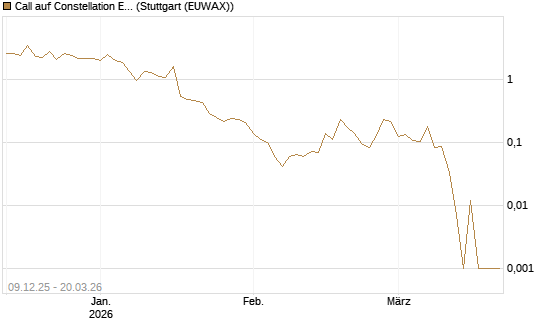 Call auf Constellation Energy [Vontobel] Chart