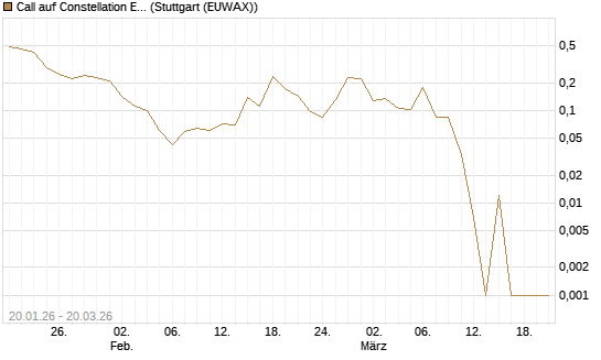 Call auf Constellation Energy [Vontobel] Chart
