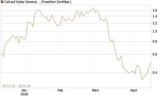Call auf Dollar General Corp [Vontobel] Chart
