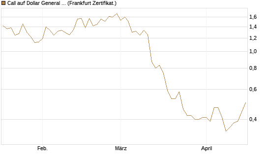 Call auf Dollar General Corp [Vontobel] Chart