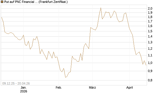 Put auf PNC Financial Services Group [Vontobel] Chart