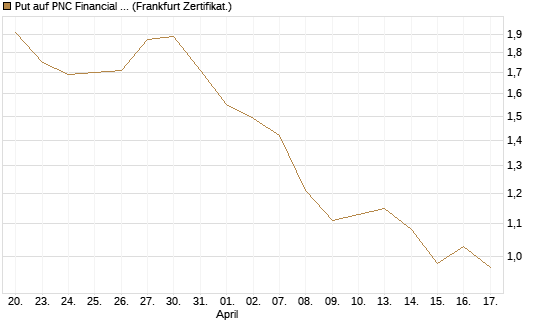 Put auf PNC Financial Services Group [Vontobel] Chart