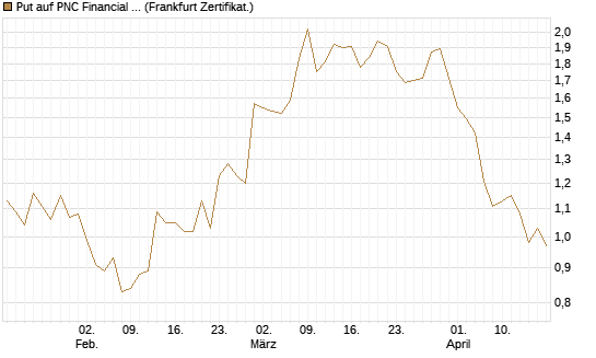 Put auf PNC Financial Services Group [Vontobel] Chart