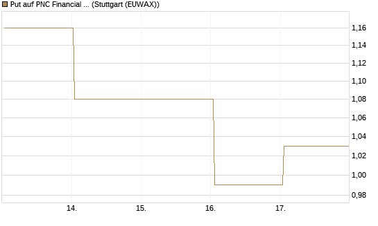 Put auf PNC Financial Services Group [Vontobel] Chart