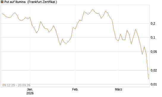 Put auf Illumina [Vontobel] Chart