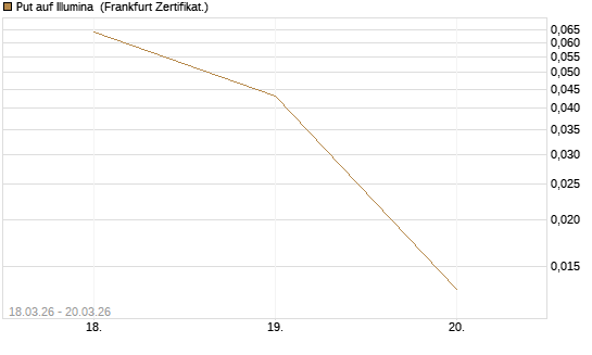 Put auf Illumina [Vontobel] Chart