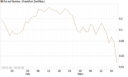 Put auf Illumina [Vontobel] Chart