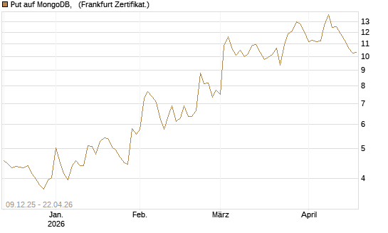 Put auf MongoDB,  [Vontobel] Chart
