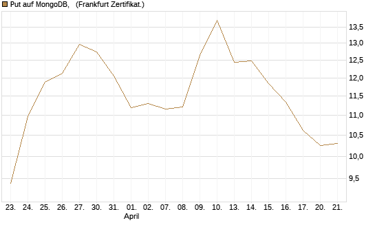 Put auf MongoDB,  [Vontobel] Chart