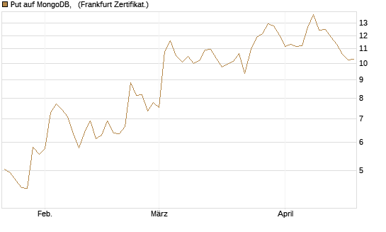 Put auf MongoDB,  [Vontobel] Chart