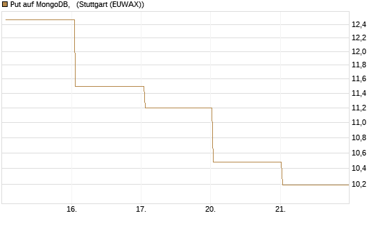 Put auf MongoDB,  [Vontobel] Chart