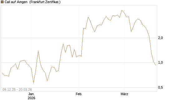 Call auf Amgen [Vontobel] Chart