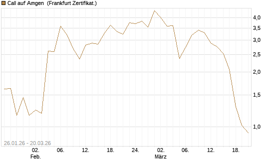 Call auf Amgen [Vontobel] Chart
