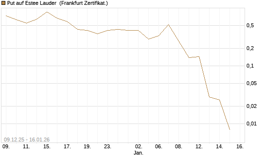 Put auf Estee Lauder [Vontobel] Chart