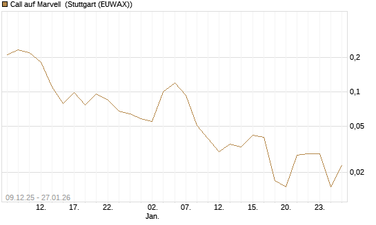 Call auf Marvell [J.P. Morgan Structured Products B.V.] Chart