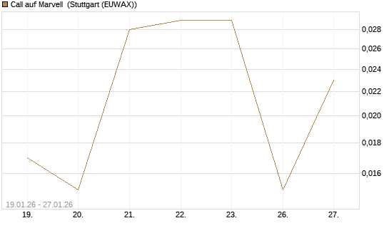 Call auf Marvell [J.P. Morgan Structured Products B.V.] Chart