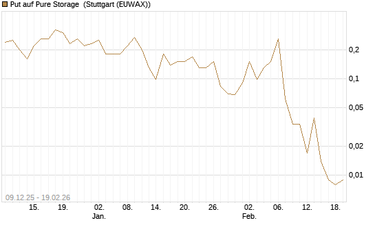 Put auf Pure Storage [J.P. Morgan Structured Products B.V.] Chart