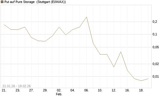 Put auf Pure Storage [J.P. Morgan Structured Products B.V.] Chart