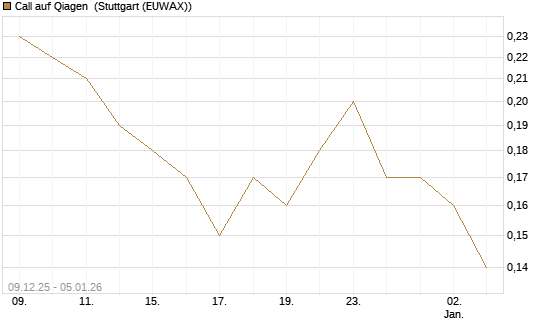 Call auf Qiagen [J.P. Morgan Structured Products B.V.] Chart