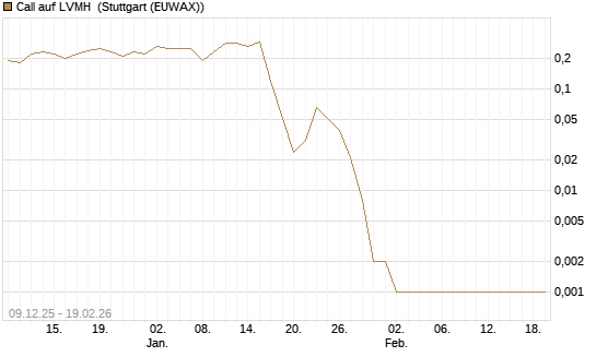 Call auf LVMH [J.P. Morgan Structured Products B.V.] Chart