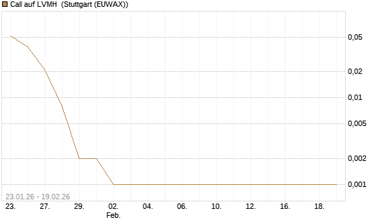Call auf LVMH [J.P. Morgan Structured Products B.V.] Chart