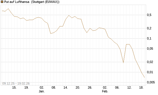 Put auf Lufthansa [J.P. Morgan Structured Products B.V.] Chart
