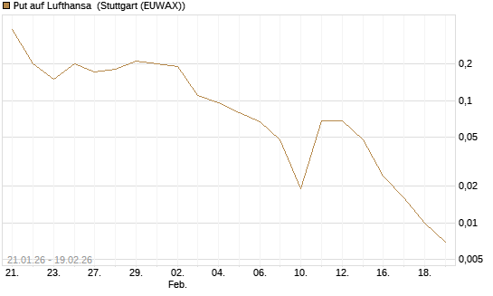 Put auf Lufthansa [J.P. Morgan Structured Products B.V.] Chart
