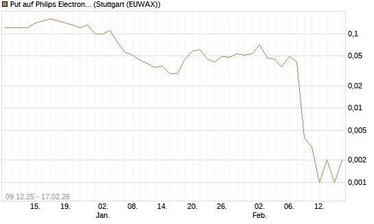 Put auf Philips Electronics [J.P. Morgan Structured Products B.V.] Chart