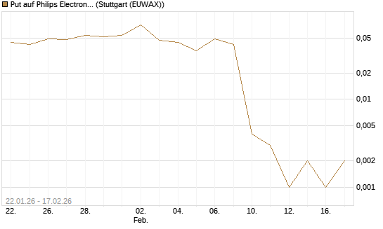 Put auf Philips Electronics [J.P. Morgan Structured Products B.V.] Chart