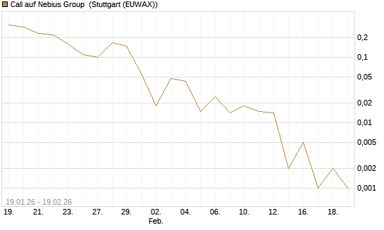 Call auf Nebius Group [J.P. Morgan Structured Products B.V.] Chart