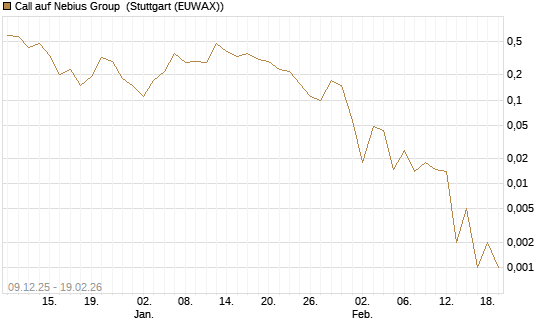 Call auf Nebius Group [J.P. Morgan Structured Products B.V.] Chart