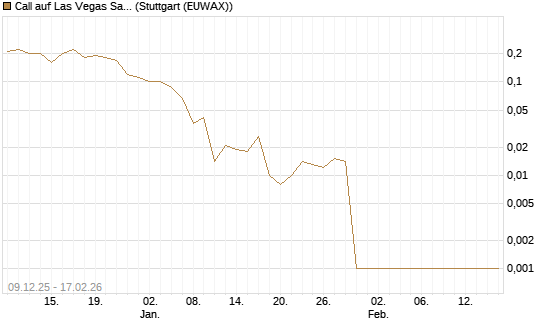 Call auf Las Vegas Sands [J.P. Morgan Structured Products B.V.] Chart
