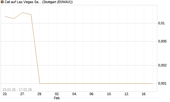 Call auf Las Vegas Sands [J.P. Morgan Structured Products B.V.] Chart