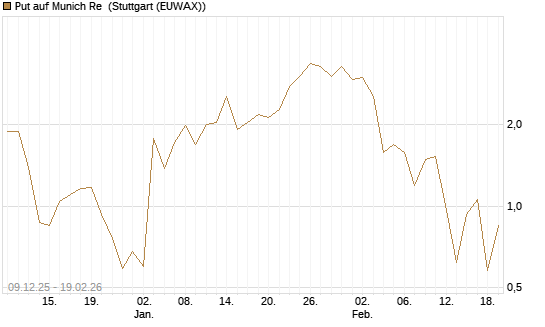 Put auf Munich Re [J.P. Morgan Structured Products B.V.] Chart