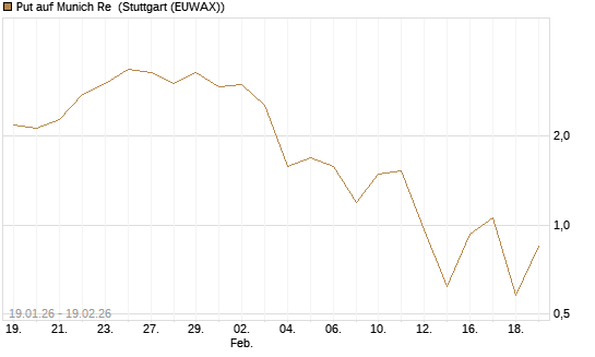 Put auf Munich Re [J.P. Morgan Structured Products B.V.] Chart