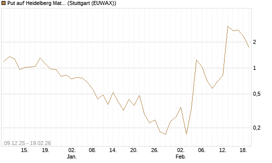 Put auf Heidelberg Materials [J.P. Morgan Structured Products B.V.] Chart