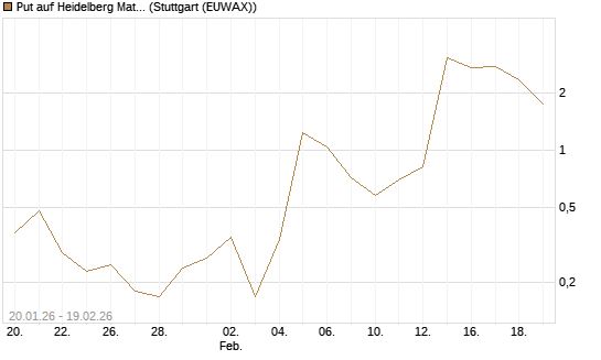 Put auf Heidelberg Materials [J.P. Morgan Structured Products B.V.] Chart