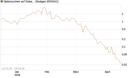 Optionsschein auf Global X Uranium ETF [Goldman Sachs Bank Europe SE] Chart