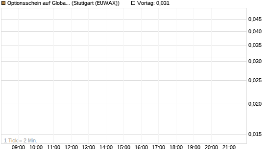 Optionsschein auf Global X Uranium ETF [Goldman Sachs Bank Europe SE] Chart